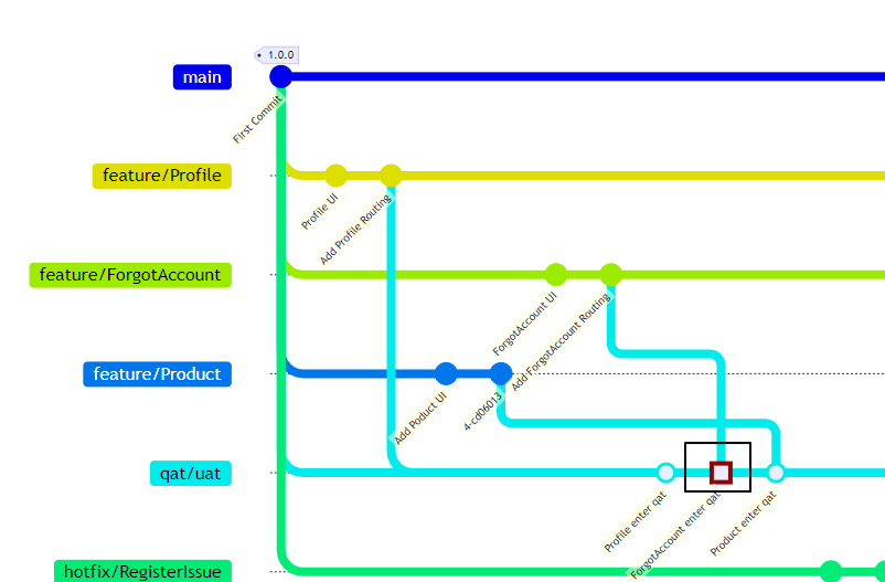GitFlow Joseph s Work Note